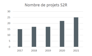 nombre-projets-s2r