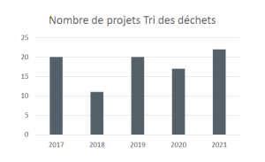 nombre-projets-tri-des-dechets