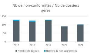 non-conformite-dossier