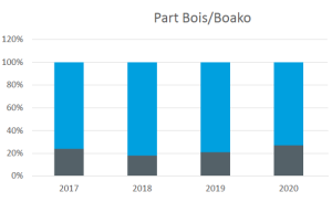 part-bois-boako